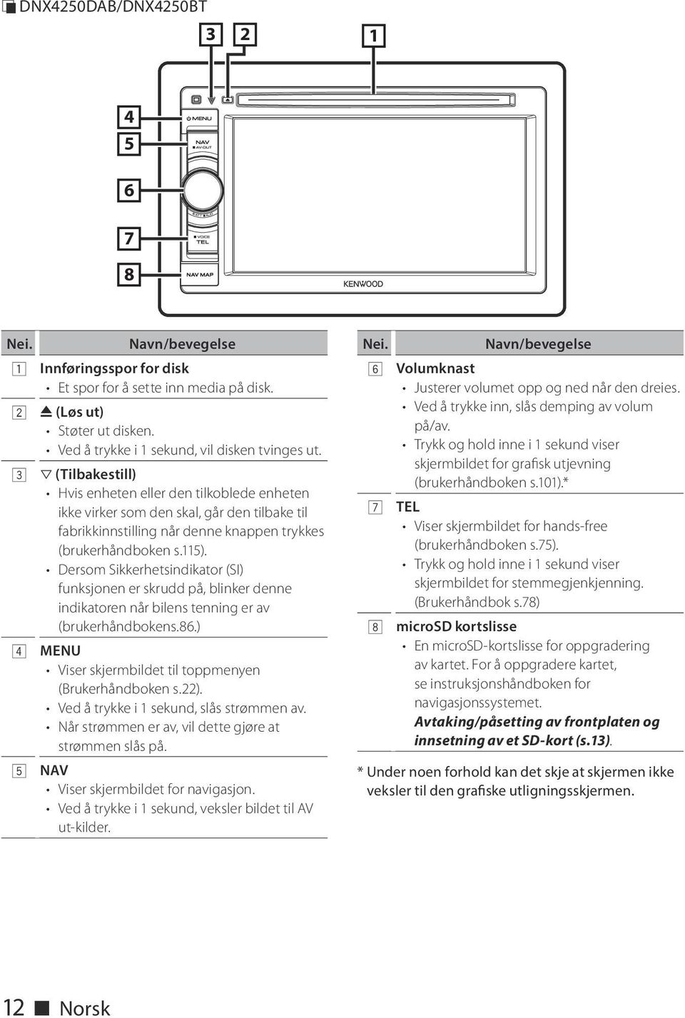 3 s (Tilbakestill) Hvis enheten eller den tilkoblede enheten ikke virker som den skal, går den tilbake til fabrikkinnstilling når denne knappen trykkes (brukerhåndboken s.115).