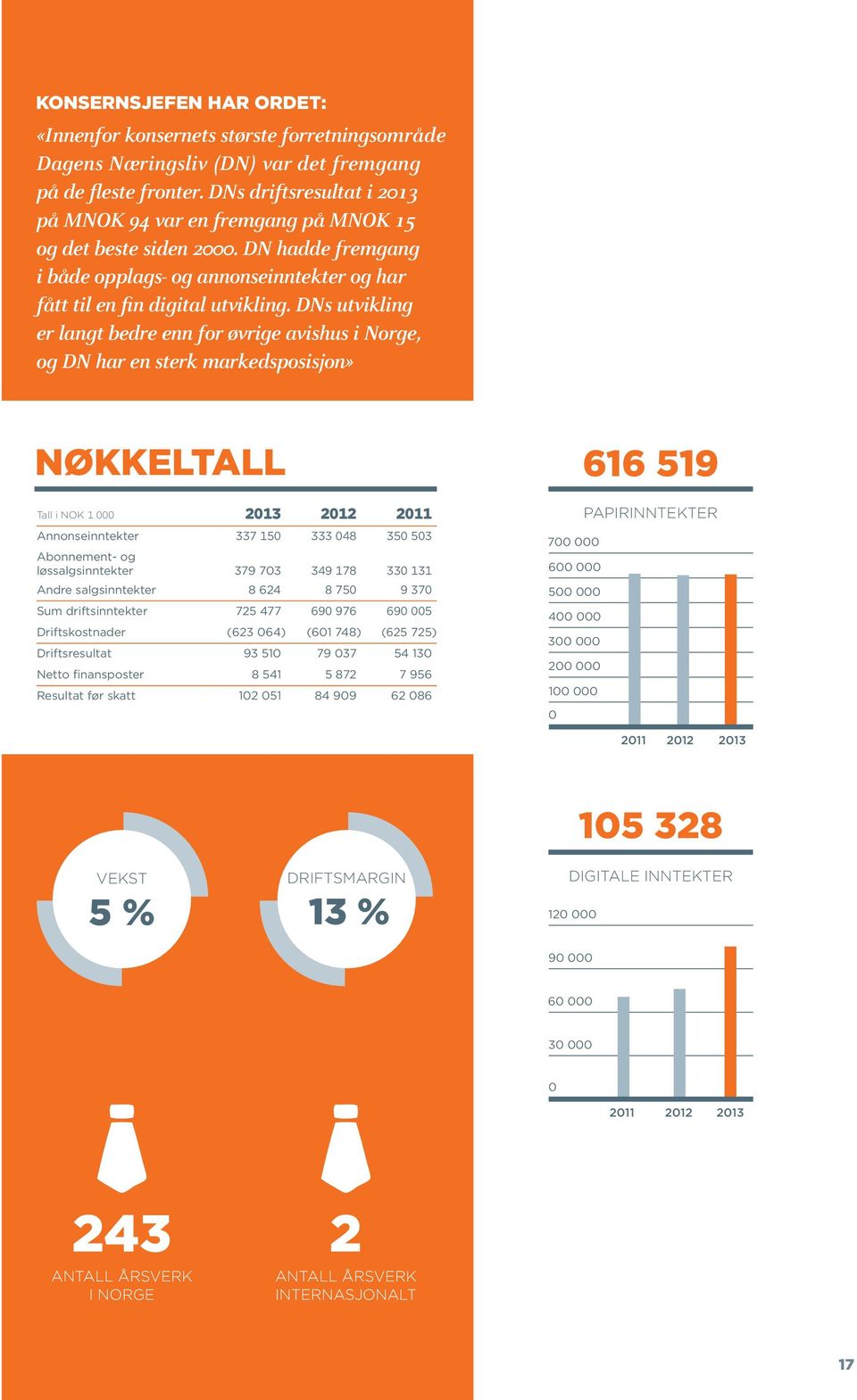 DNs utvikling er langt bedre enn for øvrige avishus i Norge, og DN har en sterk markedsposisjon» NØKKELTALL Tall i NOK 1 000 2013 2012 2011 Annonseinntekter 337 150 333 048 350 503 Abonnement- og