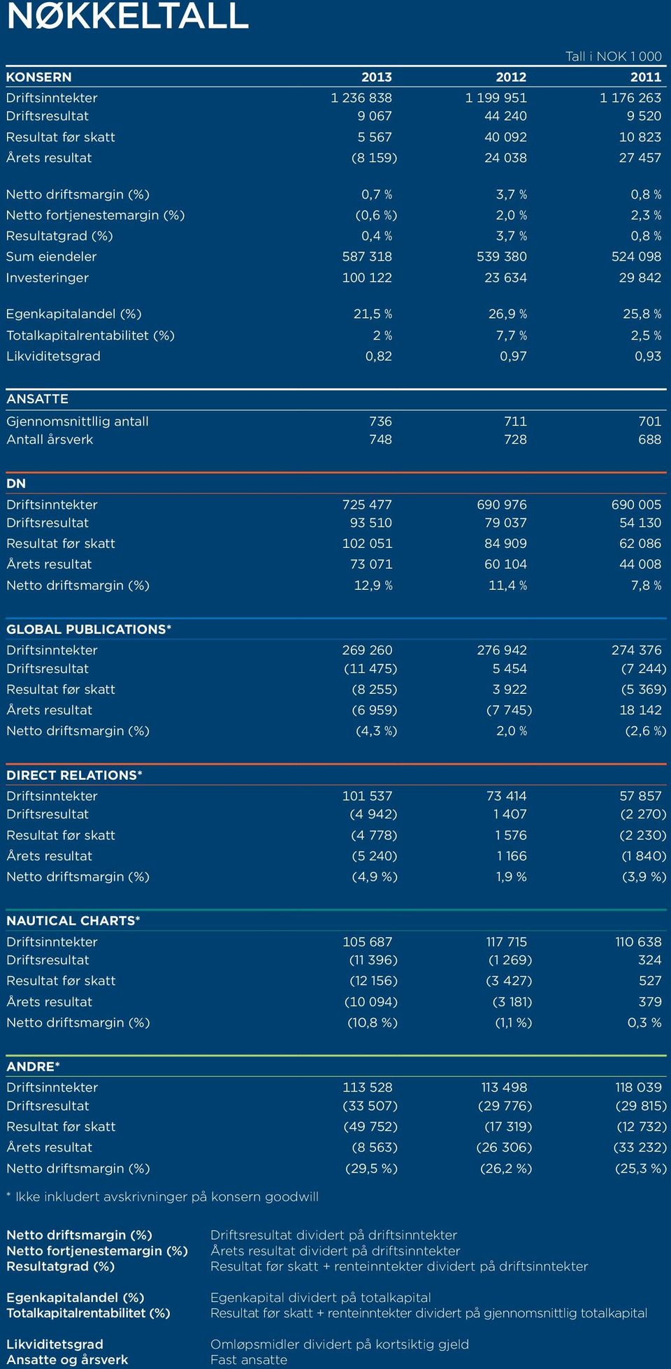 29 842 Egenkapitalandel (%) 21,5 % 26,9 % 25,8 % Totalkapitalrentabilitet (%) 2 % 7,7 % 2,5 % Likviditetsgrad 0,82 0,97 0,93 Ansatte Gjennomsnittllig antall 736 711 701 Antall årsverk 748 728 688 DN