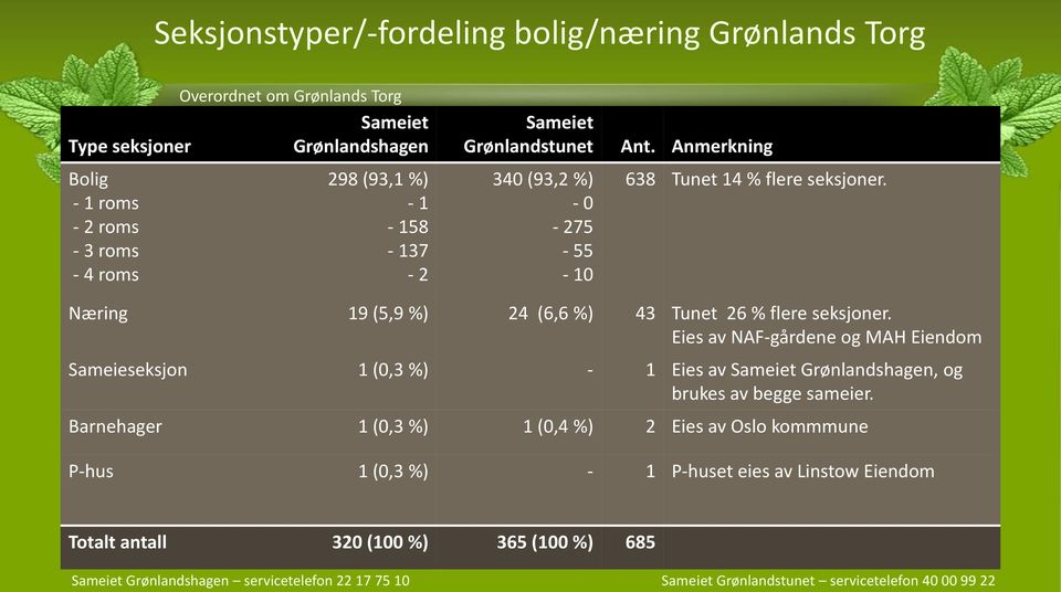 Næring 19 (5,9 %) 24 (6,6 %) 43 Tunet 26 % flere seksjoner.