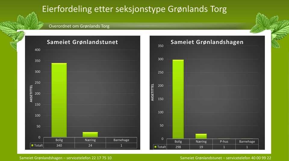 300 300 250 250 200 200 150 100 150 100 50 50 0 Bolig Næring