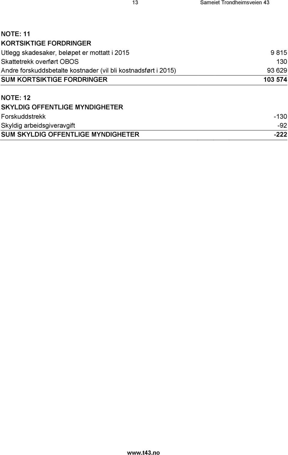 kostnadsført i 2015) 93 629 SUM KORTSIKTIGE FORDRINGER 103 574 NOTE: 12 SKYLDIG OFFENTLIGE