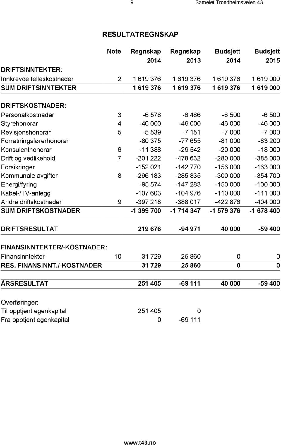 000 Forretningsførerhonorar -80 375-77 655-81 000-83 200 Konsulenthonorar 6-11 388-29 542-20 000-18 000 Drift og vedlikehold 7-201 222-478 632-280 000-385 000 Forsikringer -152 021-142 770-156