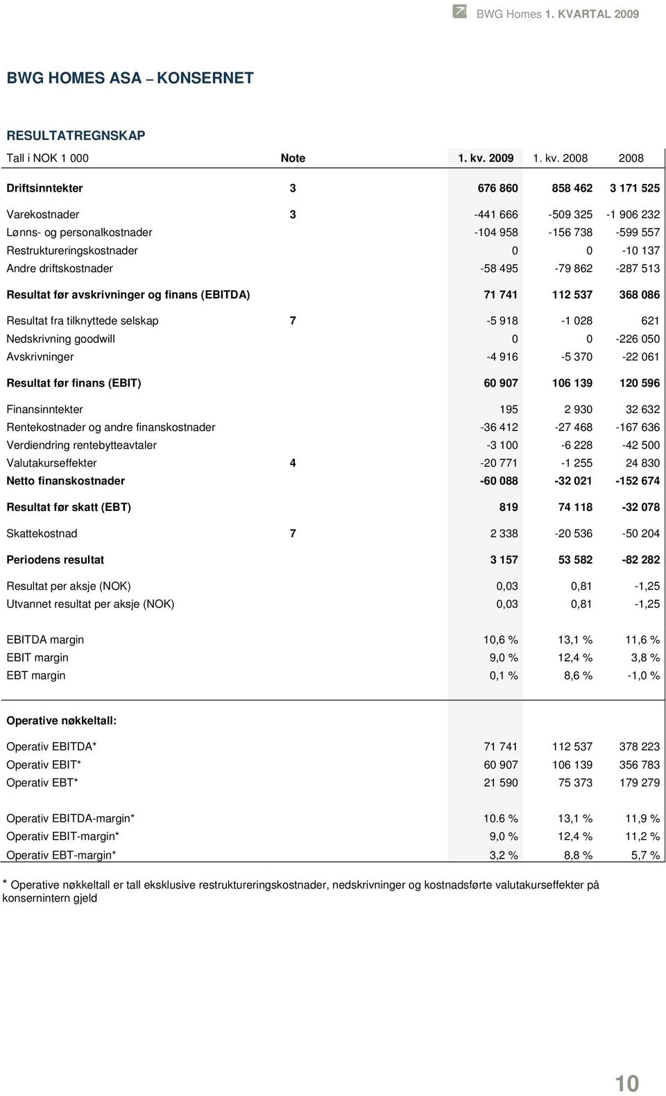 2008 2008 Driftsinntekter 3 676 860 858 462 3 171 525 Varekostnader 3-441 666-509 325-1 906 232 Lønns- og personalkostnader -104 958-156 738-599 557 Restruktureringskostnader 0 0-10 137 Andre