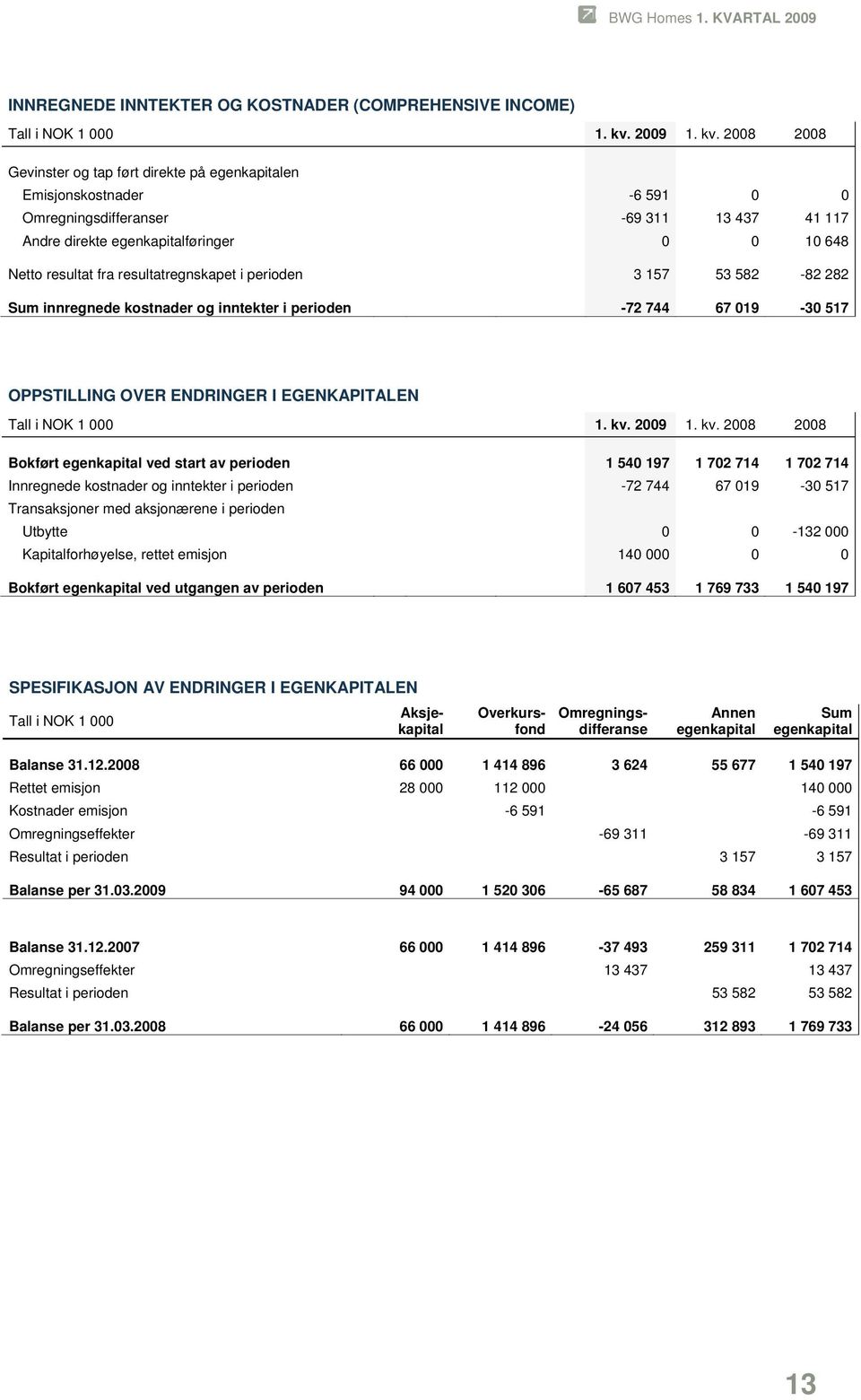 EGENKAPITALEN Bokført egenkapital ved start av perioden 1 540 197 1 702 714 1 702 714 Innregnede kostnader og inntekter i perioden -72 744 67 019-30 517 Transaksjoner med aksjonærene i perioden