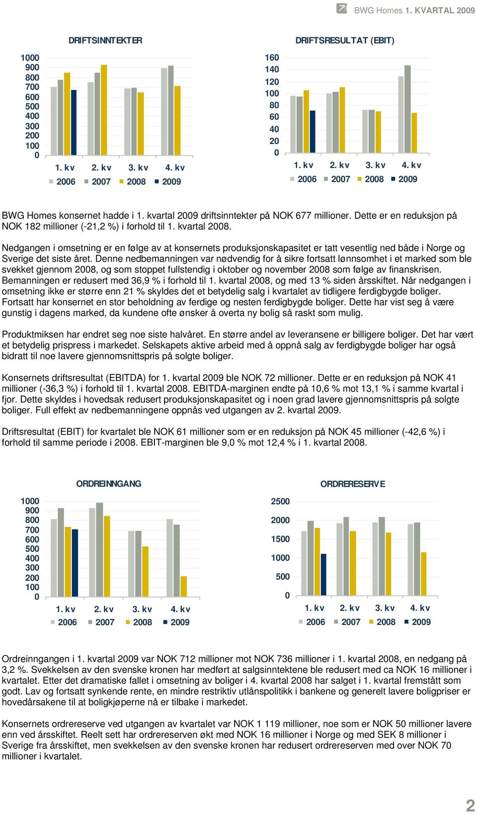 Nedgangen i omsetning er en følge av at konsernets produksjonskapasitet er tatt vesentlig ned både i Norge og Sverige det siste året.