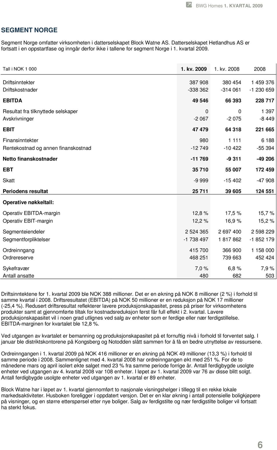 Driftsinntekter 387 908 380 454 1 459 376 Driftskostnader -338 362-314 061-1 230 659 EBITDA 49 546 66 393 228 717 Resultat fra tilknyttede selskaper 0 0 1 397 Avskrivninger -2 067-2 075-8 449 EBIT 47