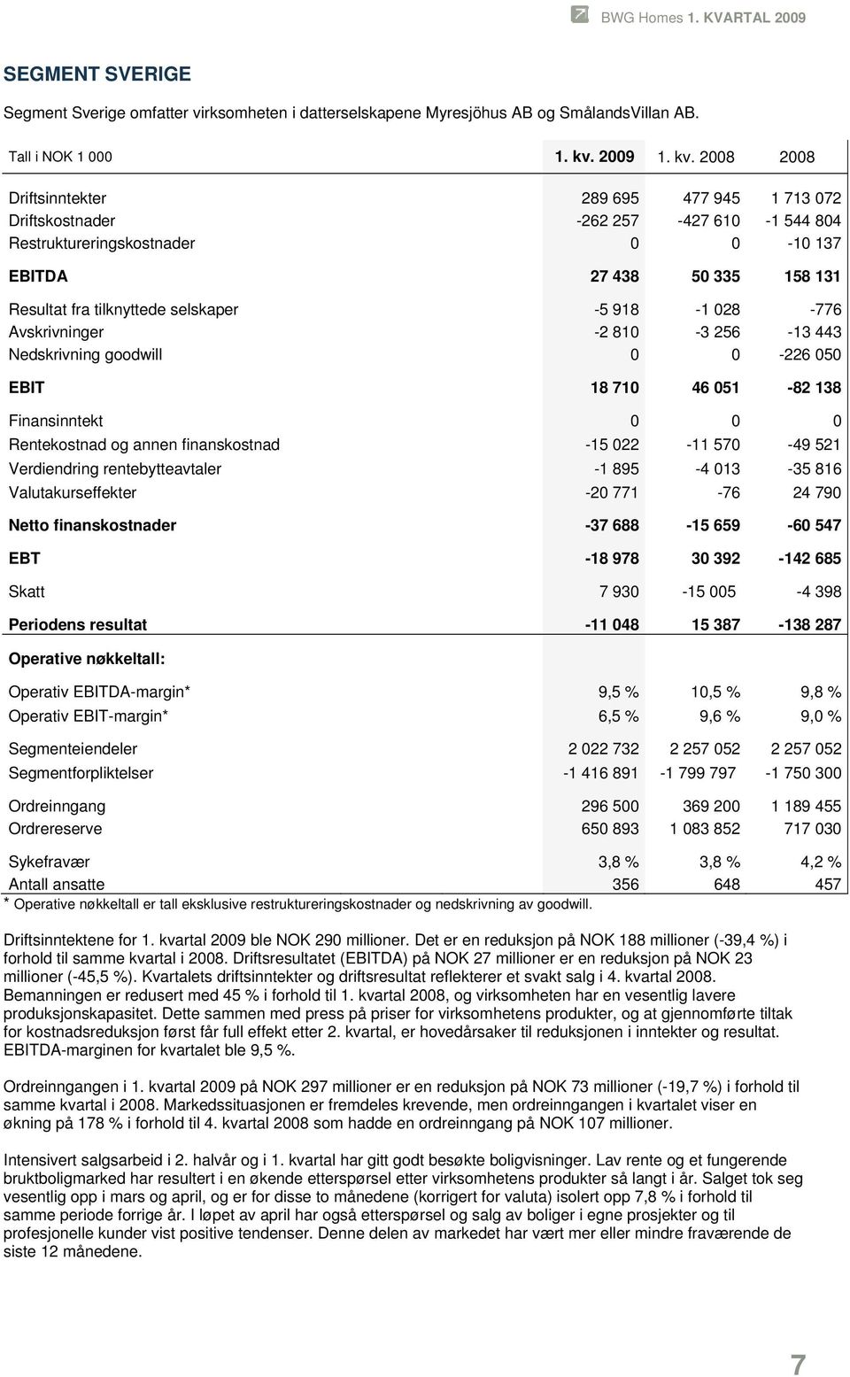 028-776 Avskrivninger -2 810-3 256-13 443 Nedskrivning goodwill 0 0-226 050 EBIT 18 710 46 051-82 138 Finansinntekt 0 0 0 Rentekostnad og annen finanskostnad -15 022-11 570-49 521 Verdiendring