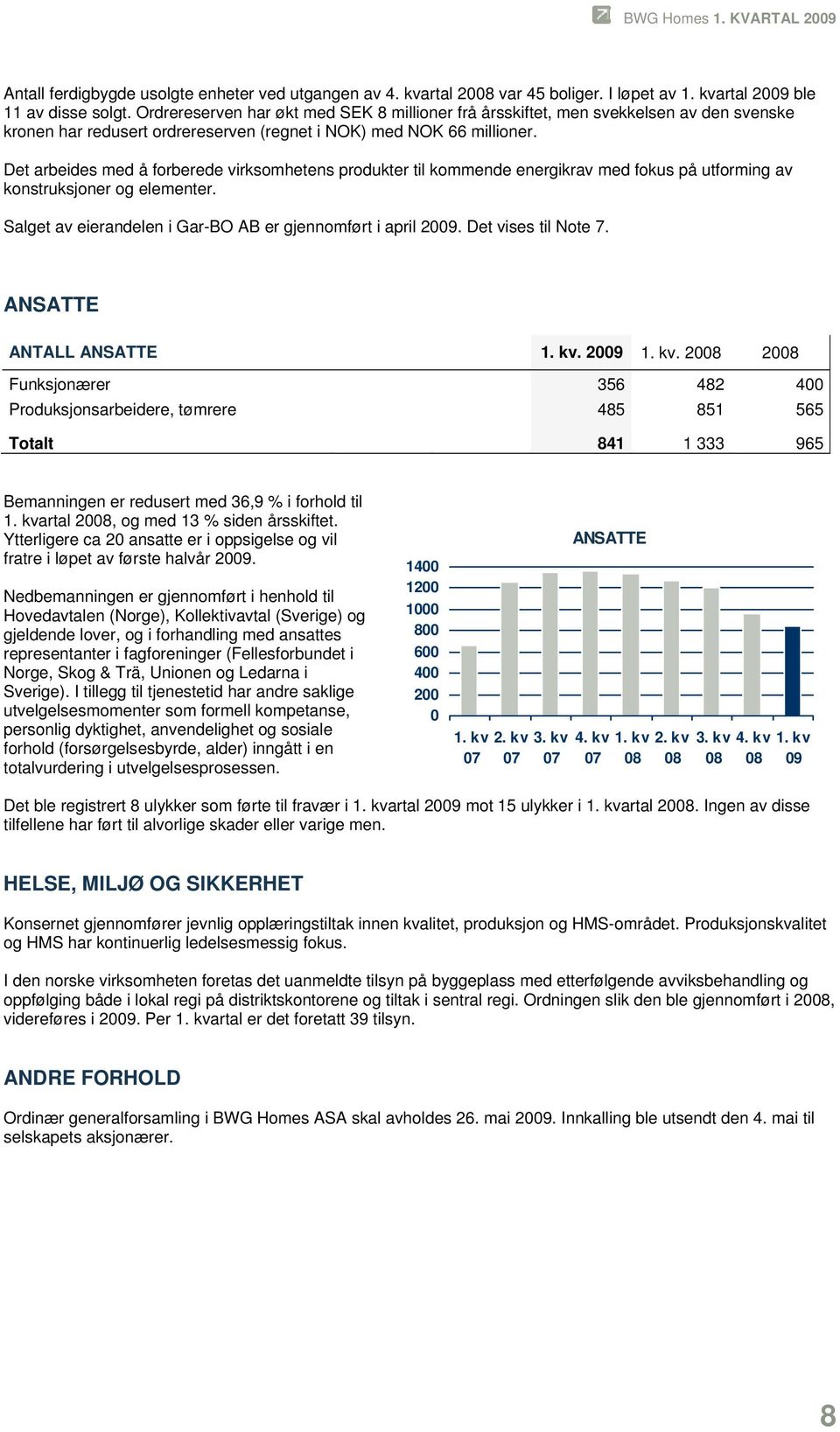 Det arbeides med å forberede virksomhetens produkter til kommende energikrav med fokus på utforming av konstruksjoner og elementer. Salget av eierandelen i Gar-BO AB er gjennomført i april 2009.