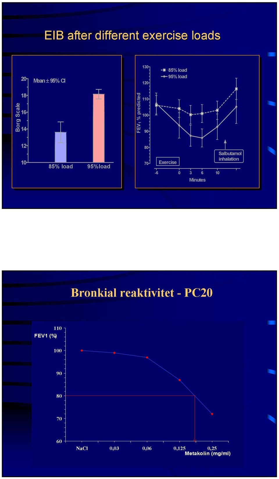 80 70 Exercise -6 0 3 6 10 Minutes Salbutamol inhalation Bronkial