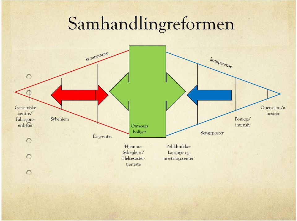 Sengeposter Post-op/ intensiv Operasjon/a nestesi