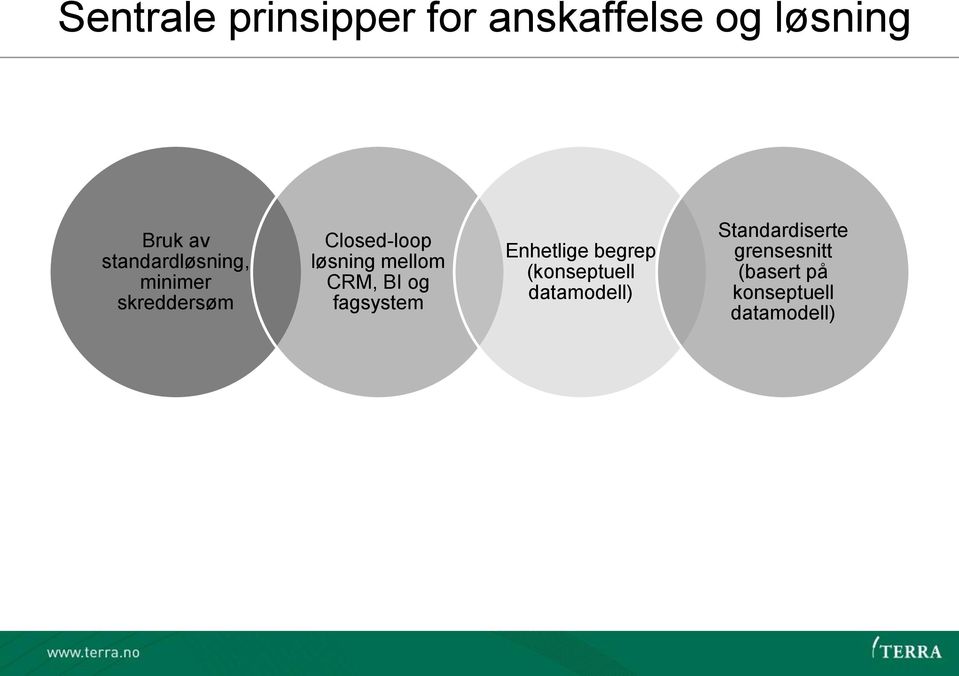 mellom CRM, BI og fagsystem Enhetlige begrep (konseptuell