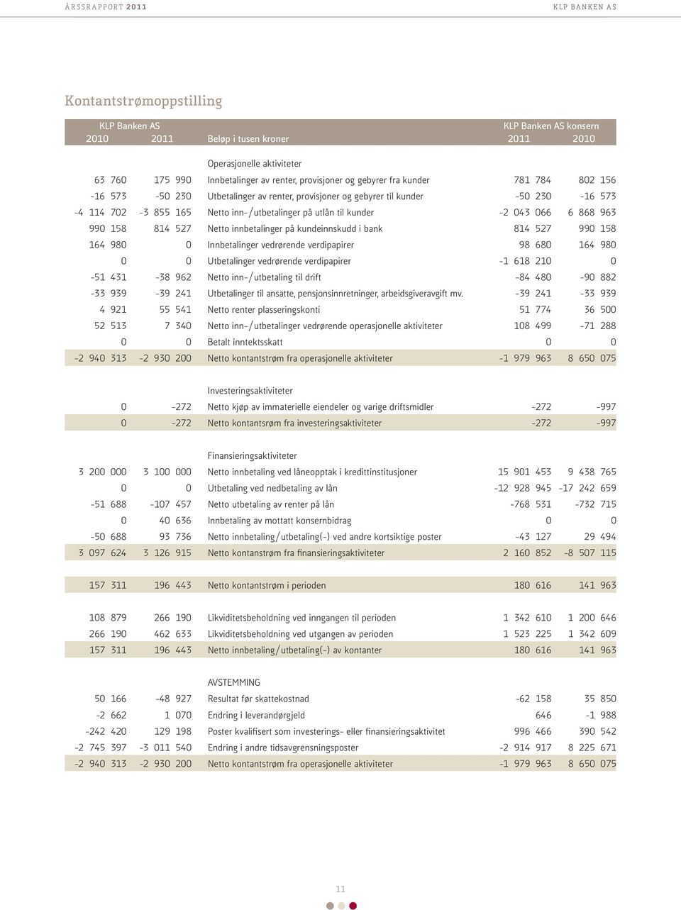 på kundeinnskudd i bank 814 527 990 158 164 980 0 Innbetalinger vedrørende verdipapirer 98 680 164 980 0 0 Utbetalinger vedrørende verdipapirer -1 618 210 0-51 431-38 962 Netto inn-/utbetaling til