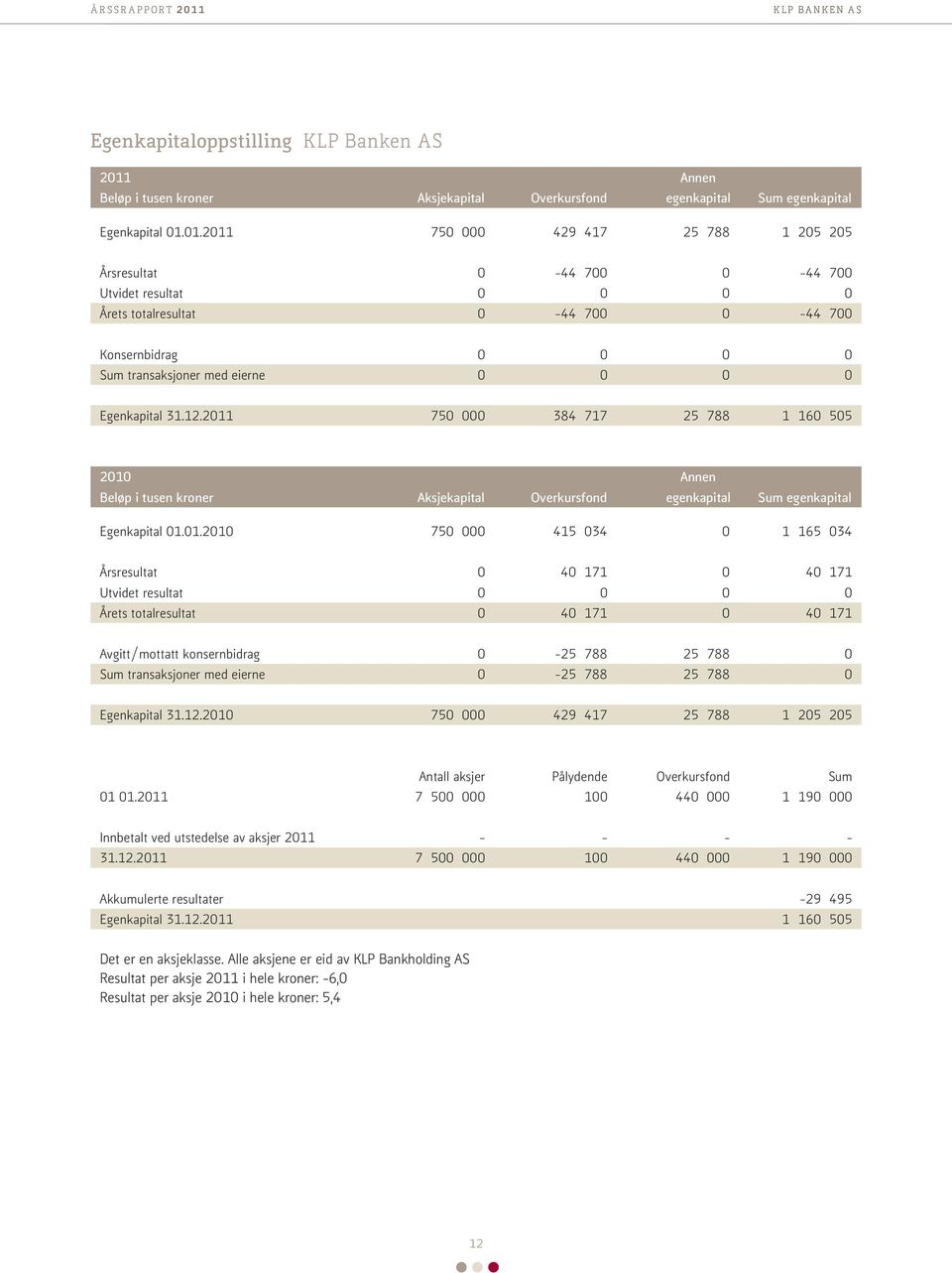 01.2011 750 000 429 417 25 788 1 205 205 Årsresultat 0-44 700 0-44 700 Utvidet resultat 0 0 0 0 Årets totalresultat 0-44 700 0-44 700 Konsernbidrag 0 0 0 0 Sum transaksjoner med eierne 0 0 0 0