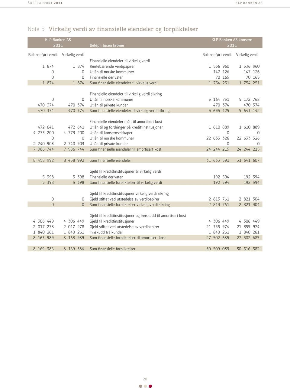 til virkelig verdi 1 754 251 1 754 251 Finansielle eiendeler til virkelig verdi sikring 0 0 Utlån til norske kommuner 5 164 751 5 172 768 470 374 470 374 Utlån til private kunder 470 374 470 374 470