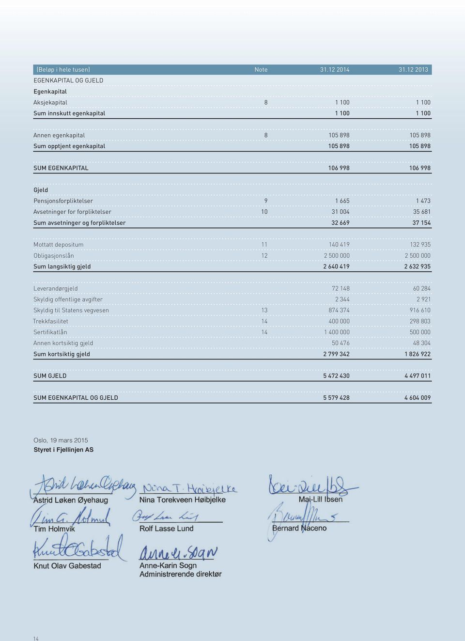 106 998 106 998 Gjeld Pensjonsforpliktelser 9 1 665 1 473 Avsetninger for forpliktelser 10 31 004 35 681 Sum avsetninger og forpliktelser 32 669 37 154 Mottatt depositum 11 140 419 132 935