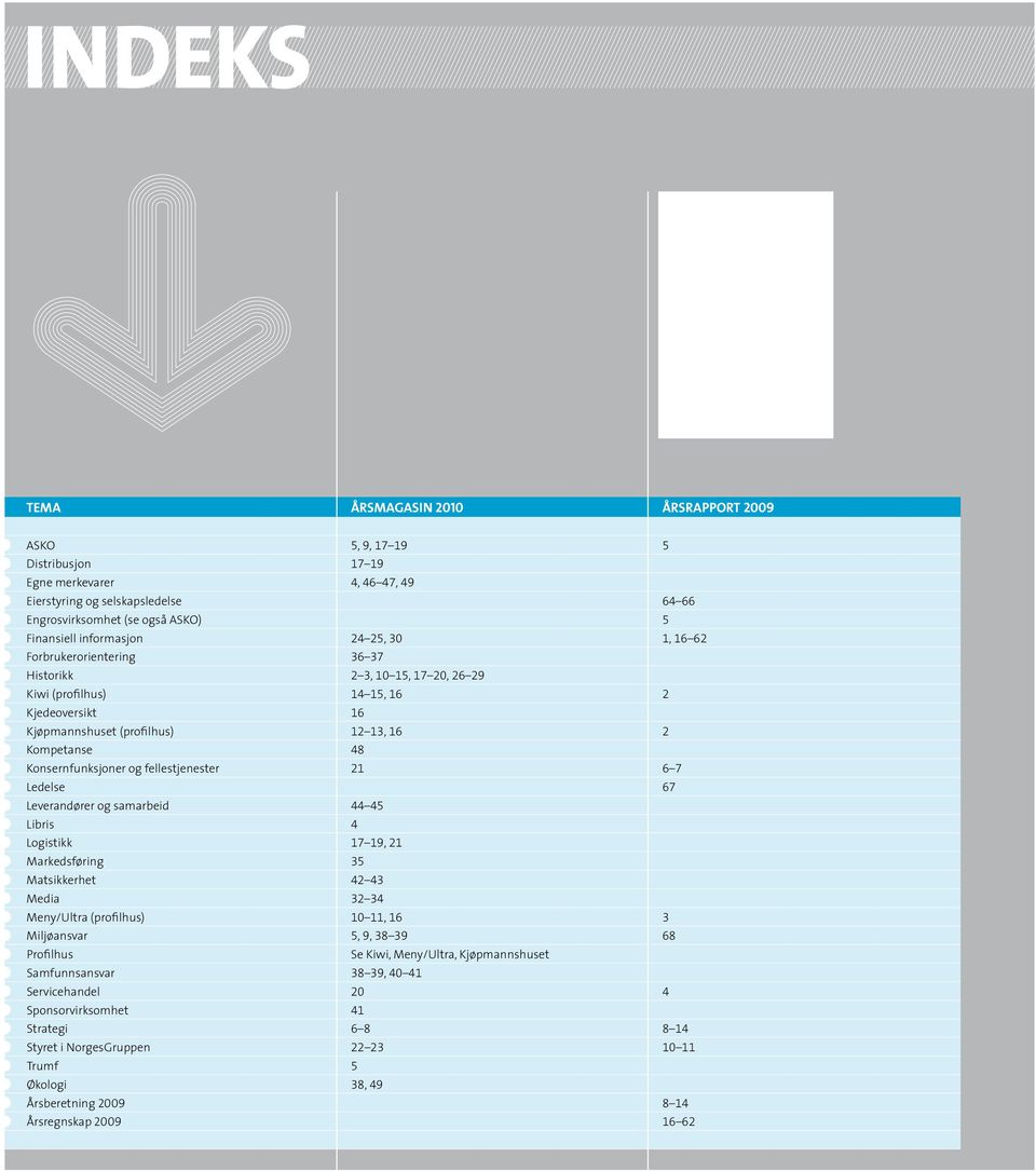 Konsernfunksjoner og fellestjenester 21 6 7 Ledelse 67 Leverandører og samarbeid 44 45 Libris 4 Logistikk 17 19, 21 Markedsføring 35 Matsikkerhet 42 43 Media 32 34 Meny/Ultra (profilhus) 10 11, 16 3