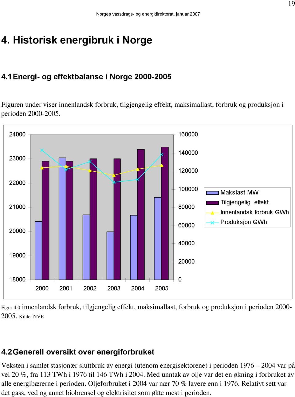 24000 160000 23000 140000 22000 21000 20000 19000 120000 100000 80000 60000 40000 20000 Makslast MW Tilgjengelig effekt Innenlandsk forbruk GWh Produksjon GWh 18000 2000 2001 2002 2003 2004 2005 0