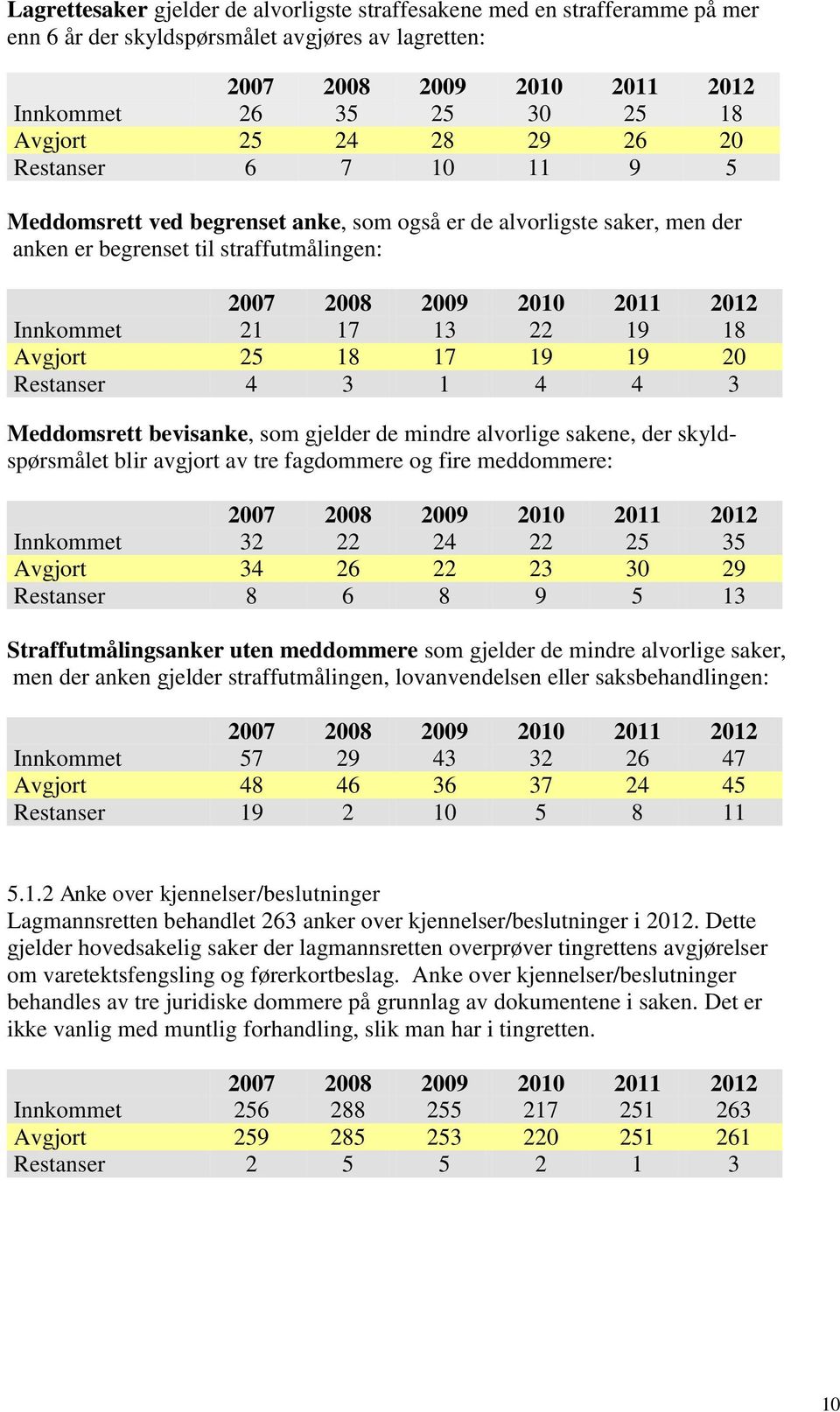 3 Meddomsrett bevisanke, som gjelder de mindre alvorlige sakene, der skyldspørsmålet blir avgjort av tre fagdommere og fire meddommere: Innkommet 32 22 24 22 25 35 Avgjort 34 26 22 23 30 29 Restanser