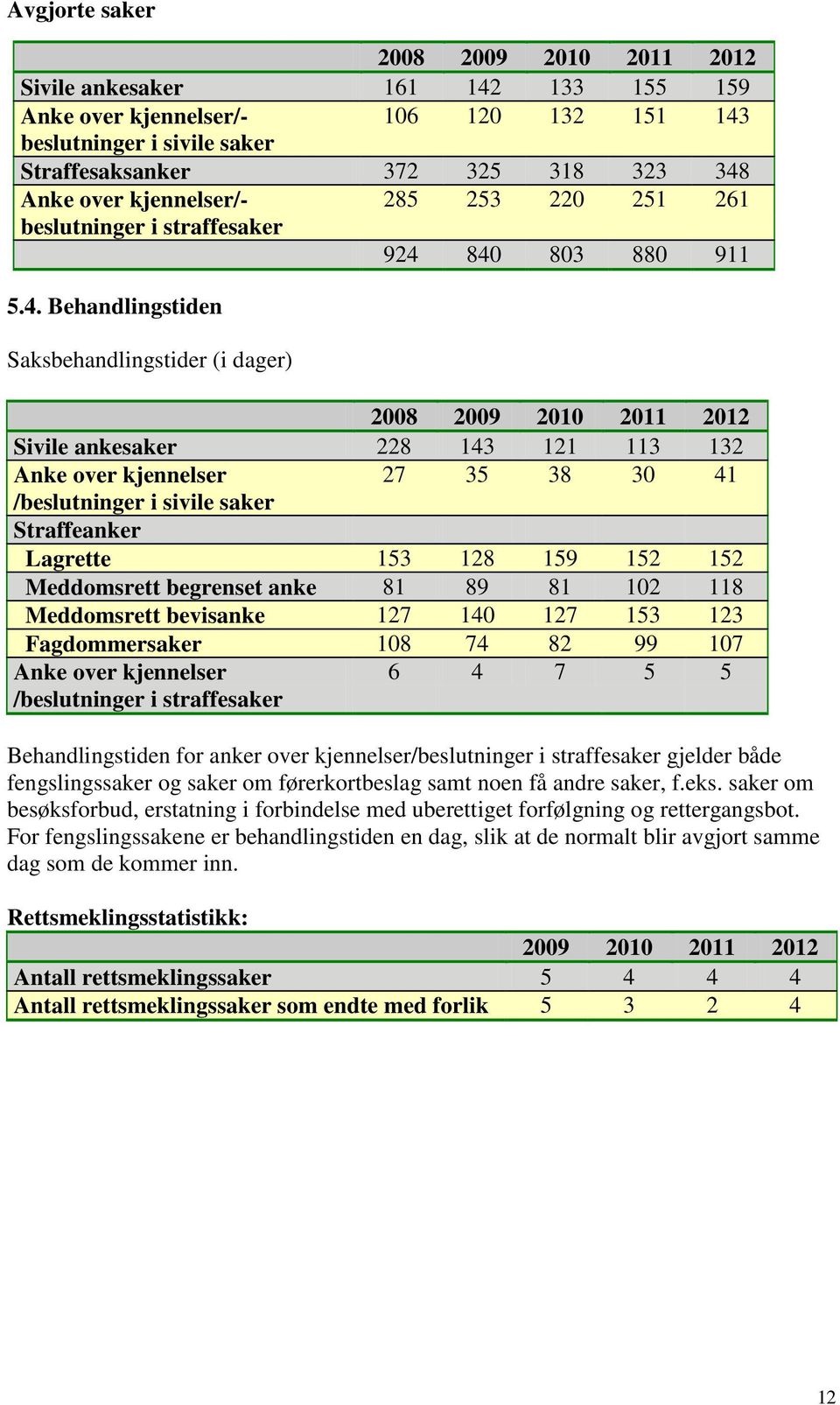 840 803 880 911 5.4. Behandlingstiden Saksbehandlingstider (i dager) 2008 2009 2010 2011 2012 Sivile ankesaker 228 143 121 113 132 Anke over kjennelser 27 35 38 30 41 /beslutninger i sivile saker