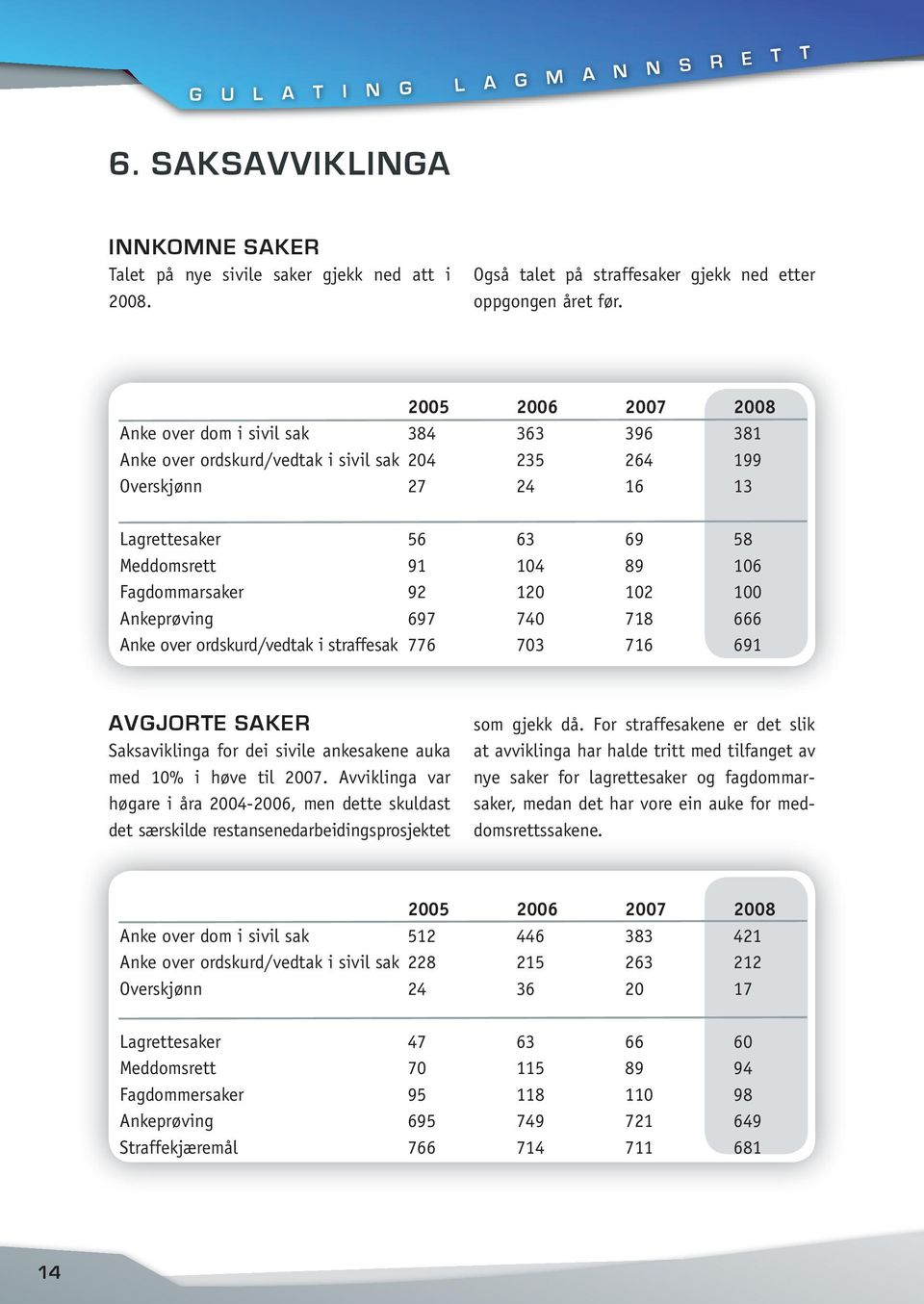 Fagdommarsaker 92 120 102 100 Ankeprøving 697 740 718 666 Anke over ordskurd/vedtak i straffesak 776 703 716 691 AVGJORTE SAKER Saksaviklinga for dei sivile ankesakene auka med 10% i høve til 2007.