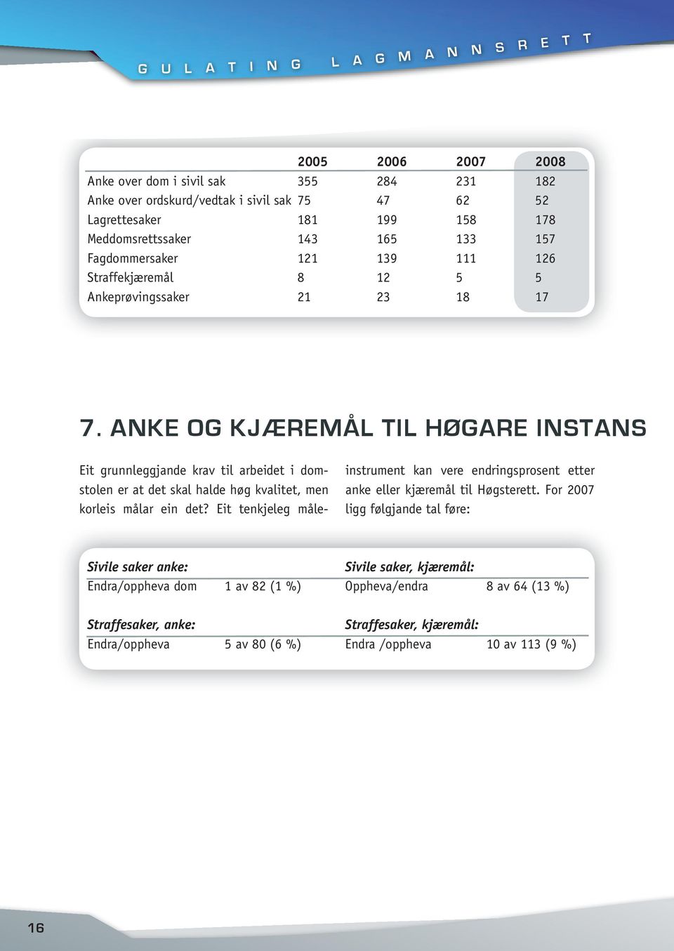 ANKE OG KJÆREMÅL TIL HØGARE INSTANS Eit grunnleggjande krav til arbeidet i domstolen er at det skal halde høg kvalitet, men korleis målar ein det?