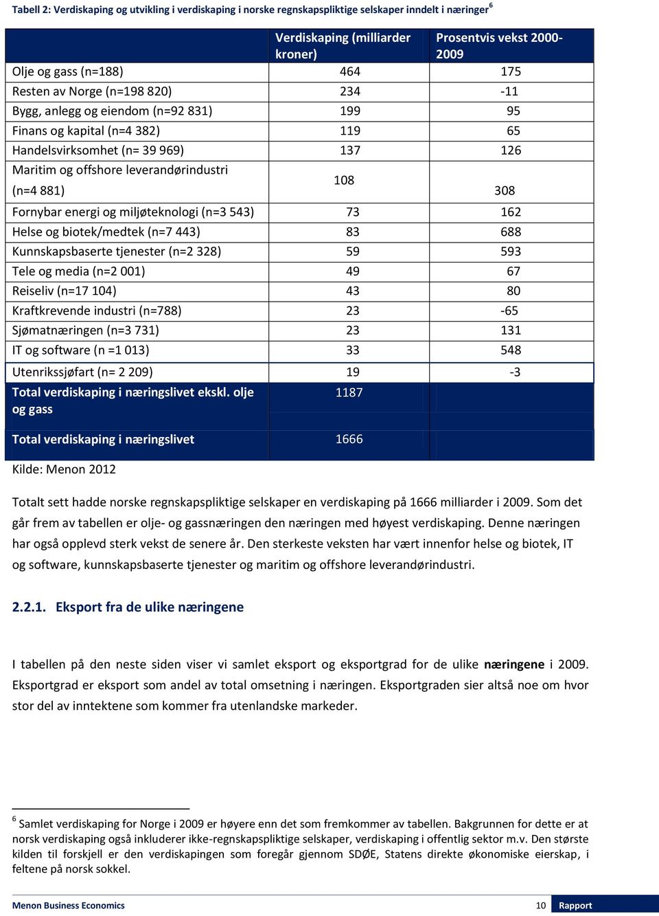 881) 308 Fornybar energi og miljøteknologi (n=3 543) 73 162 Helse og biotek/medtek (n=7 443) 83 688 Kunnskapsbaserte tjenester (n=2 328) 59 593 Tele og media (n=2 001) 49 67 Reiseliv (n=17 104) 43 80