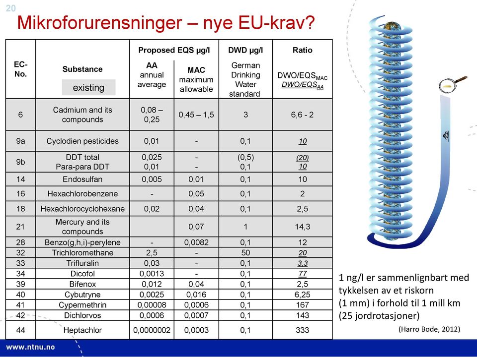 6,6-2 9a Cyclodien pesticides 0,01-0,1 10 9b DDT total Para-para DDT 0,025 0,01 - - (0,5) 0,1 14 Endosulfan 0,005 0,01 0,1 10 16 Hexachlorobenzene - 0,05 0,1 2 18 Hexachlorocyclohexane 0,02 0,04 0,1