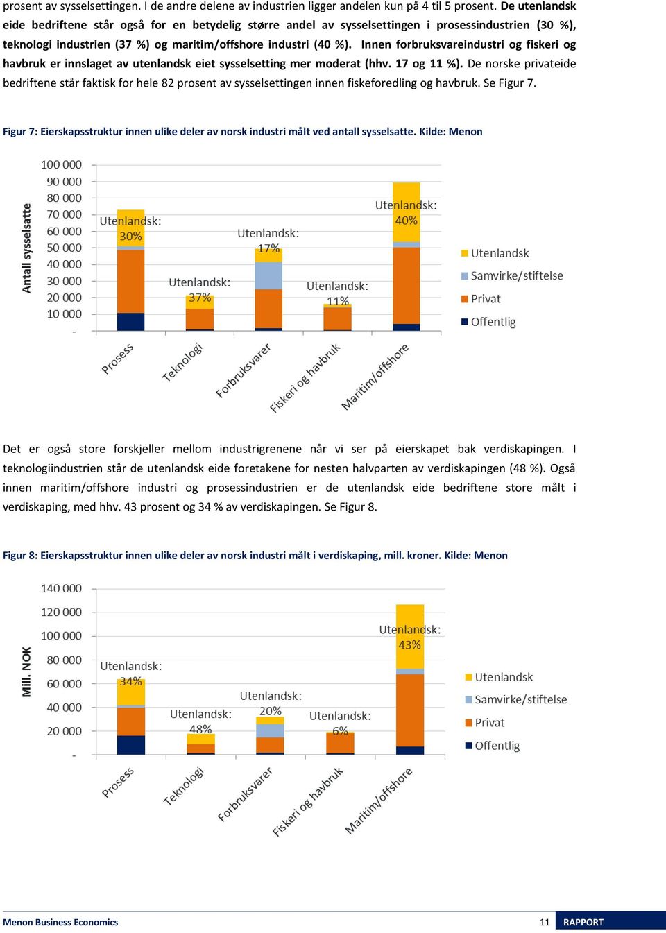 Innen forbruksvareindustri og fiskeri og havbruk er innslaget av utenlandsk eiet sysselsetting mer moderat (hhv. 17 og 11 %).