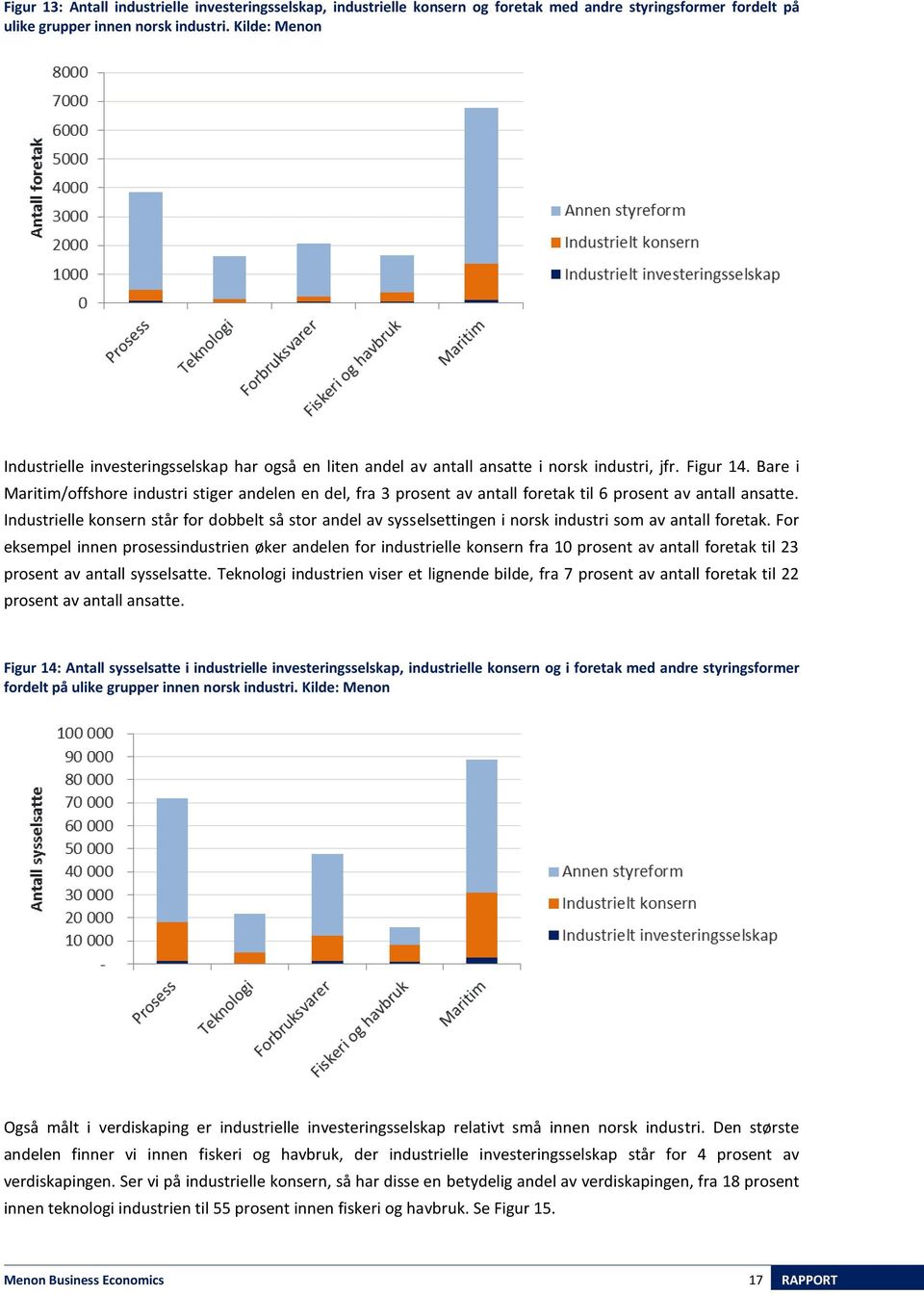 Bare i Maritim/offshore industri stiger andelen en del, fra 3 prosent av antall foretak til 6 prosent av antall ansatte.