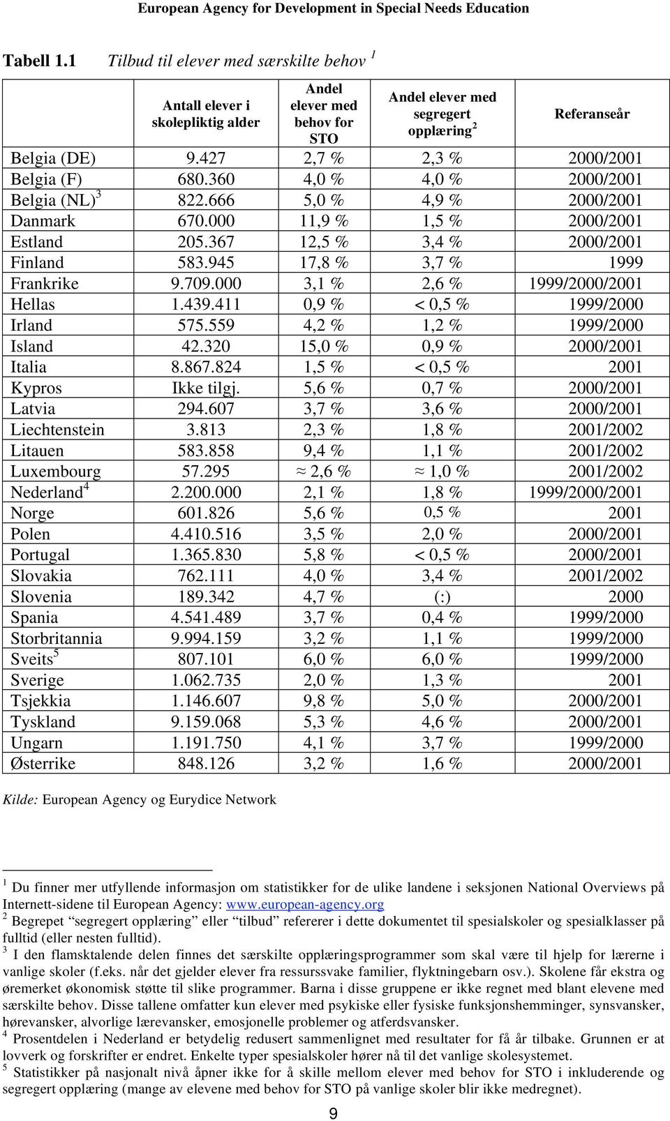 367 12,5 % 3,4 % 2000/2001 Finland 583.945 17,8 % 3,7 % 1999 Frankrike 9.709.000 3,1 % 2,6 % 1999/2000/2001 Hellas 1.439.411 0,9 % < 0,5 % 1999/2000 Irland 575.559 4,2 % 1,2 % 1999/2000 Island 42.