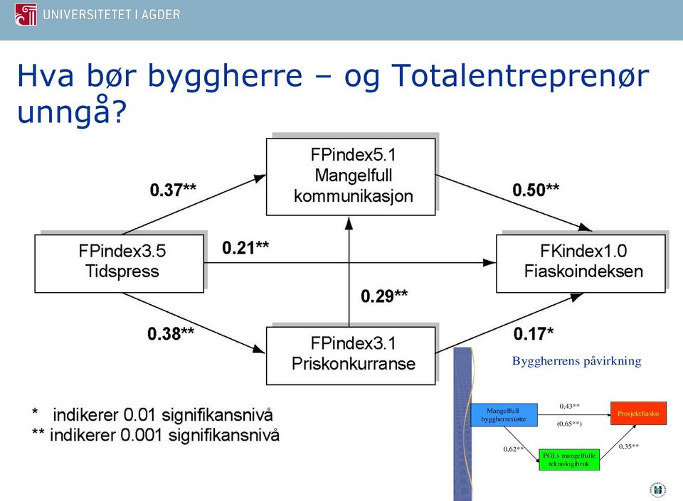 Byggherrens påvirkning Mangelfull