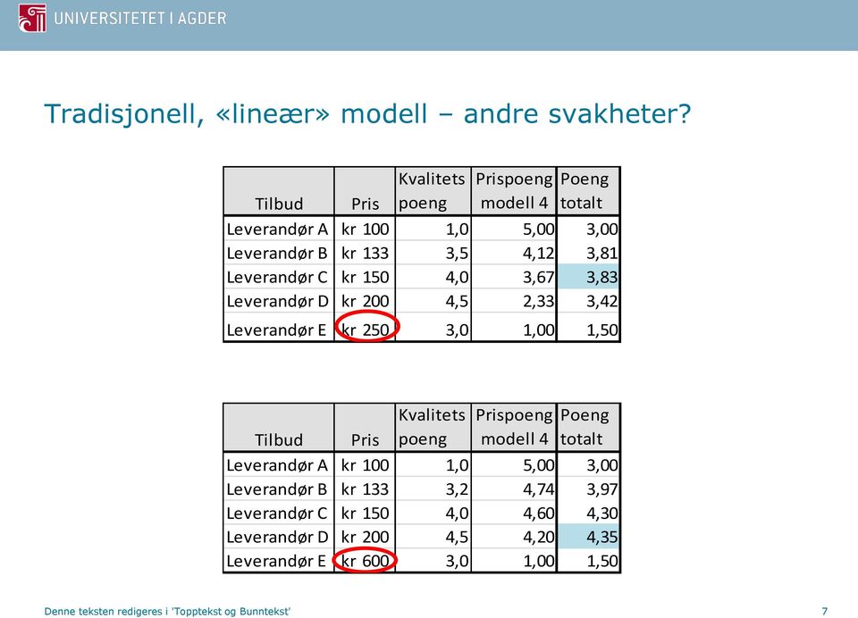 C kr 150 4,0 3,67 3,83 Leverandør D kr 200 4,5 2,33 3,42 Leverandør E kr 250 3,0 1,00 1,50 Kvalitets Prispoeng Poeng Tilbud Pris poeng