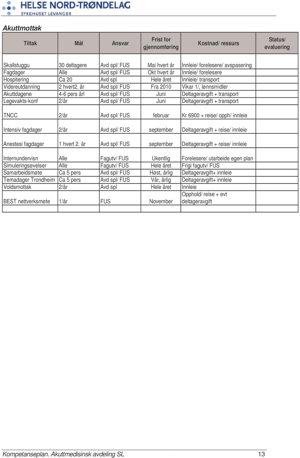 år Avd spl/ FUS Fra 2010 Vikar 1/, lønnsmidler Akuttdagene 4-6 pers årl Avd spl/ FUS Juni Deltageravgift + transport Legevakts-konf 2/år Avd spl/ FUS Juni Deltageravgift + transport TNCC 2/år Avd