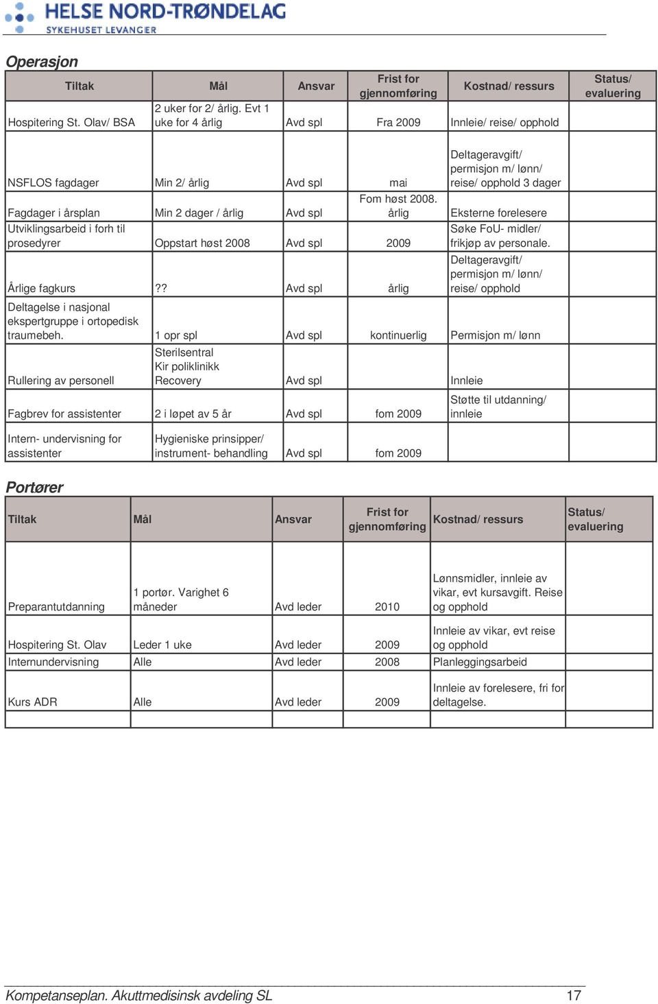 Fagdager i årsplan Min 2 dager / årlig Avd spl årlig Utviklingsarbeid i forh til prosedyrer Oppstart høst 2008 Avd spl 2009 Årlige fagkurs?