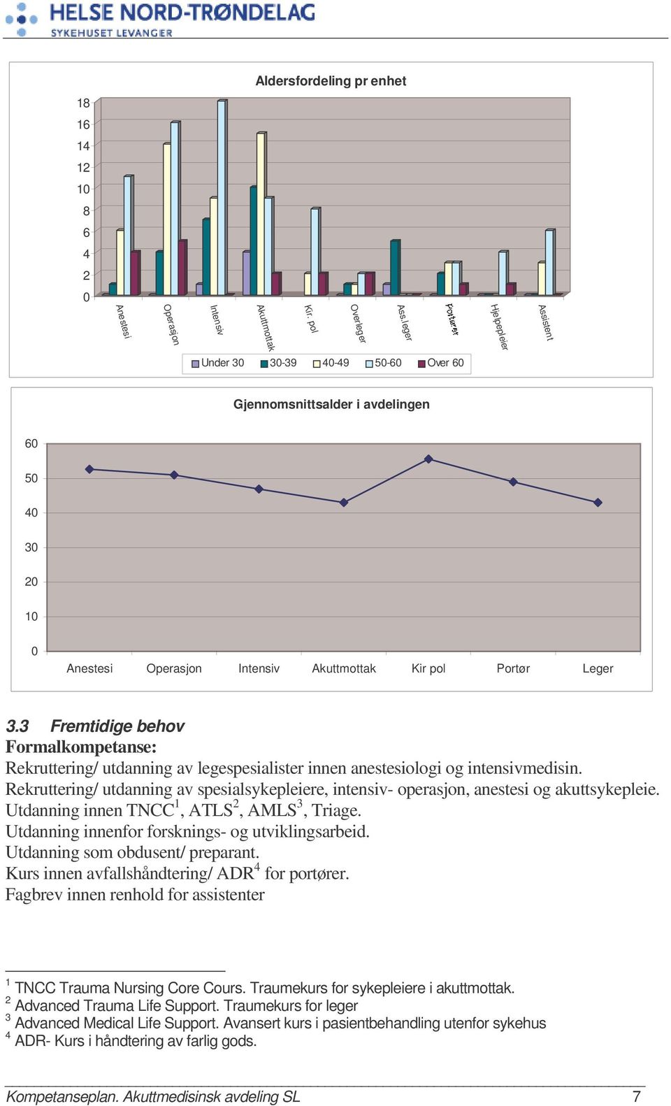 3 Fremtidige behov Formalkompetanse: Rekruttering/ utdanning av legespesialister innen anestesiologi og intensivmedisin.