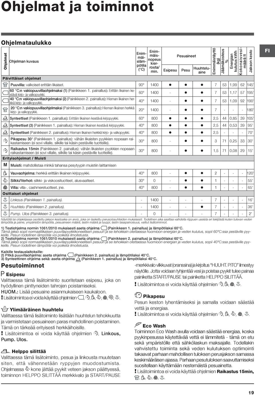 90 1400 7 53 1,99 62 145 60 C:n vakiopuuvillaohjelmaksi (1) (Painikkeen 1. painallus): Erittäin likainen kestävä kirjo- ja valkopyykki. 40 C:n vakiopuuvillaohjelmaksi (2) (Painikkeen 2.