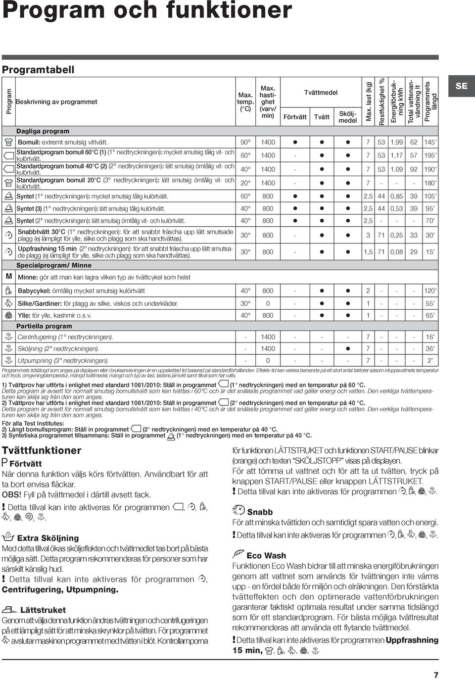 90 1400 7 53 1,99 62 145 Standardprogram bomull 60 C (1) (1 nedtryckningen): mycket smutsig tålig vit- och kulörtvätt.