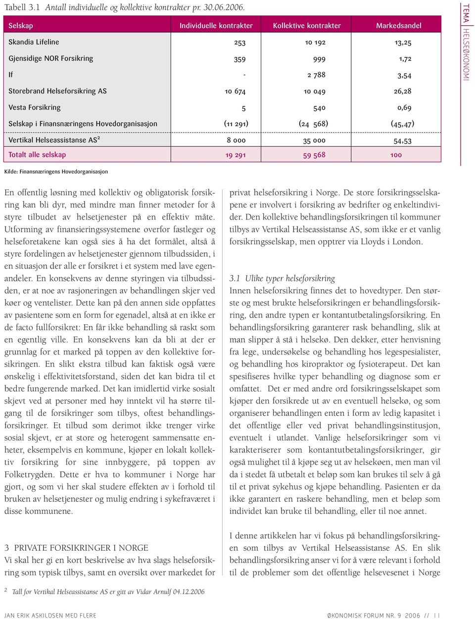 Helseforsikring AS 10 674 10 049 26,28 Vesta Forsikring 5 540 0,69 Selskap i Finansnæringens Hovedorganisasjon (11 291) (24 568) (45,47) Vertikal Helseassistanse AS 2 8 000 35 000 54,53 Totalt alle