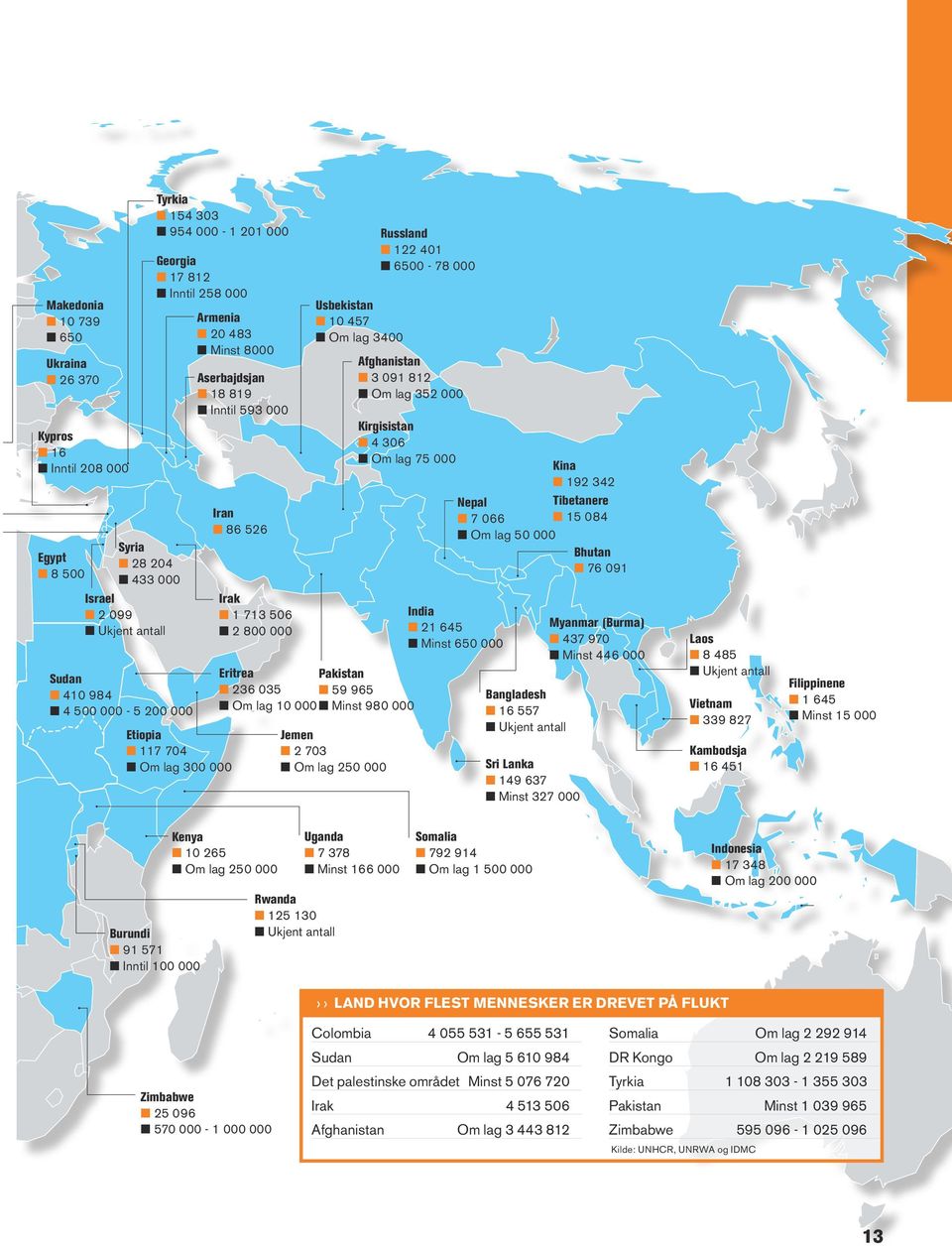 035 59 965 Om lag 10 000 Minst 980 000 Jemen 2 703 Om lag 250 000 Russland 122 401 6500-78 000 Afghanistan 3 091 812 Om lag 352 000 Kirgisistan 4 306 Om lag 75 000 Kina 192 342 Nepal Tibetanere 7 066