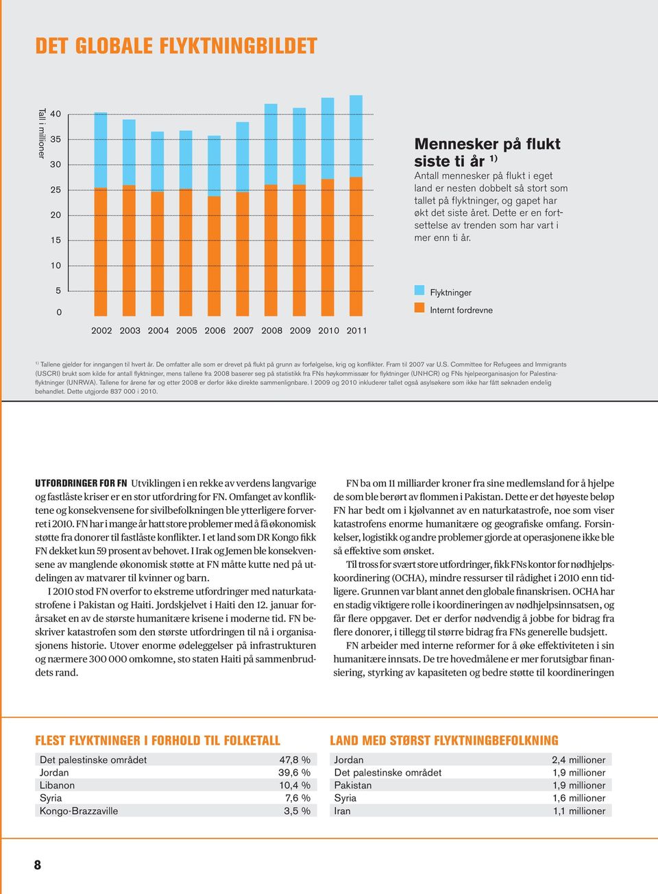 10 5 0 Flyktninger Internt fordrevne 2002 2003 2004 2005 2006 2007 2008 2009 2008 2010 2011 1) Tallene gjelder for inngangen til hvert år.