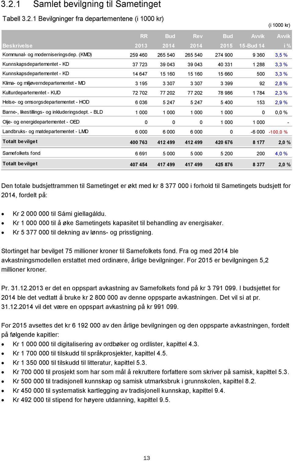 miljøverndepartementet - MD 3 195 3 307 3 307 3 399 92 2,8 % Kulturdepartementet - KUD 72 702 77 202 77 202 78 986 1 784 2,3 % Helse- og omsorgsdepartementet - HOD 6 036 5 247 5 247 5 400 153 2,9 %