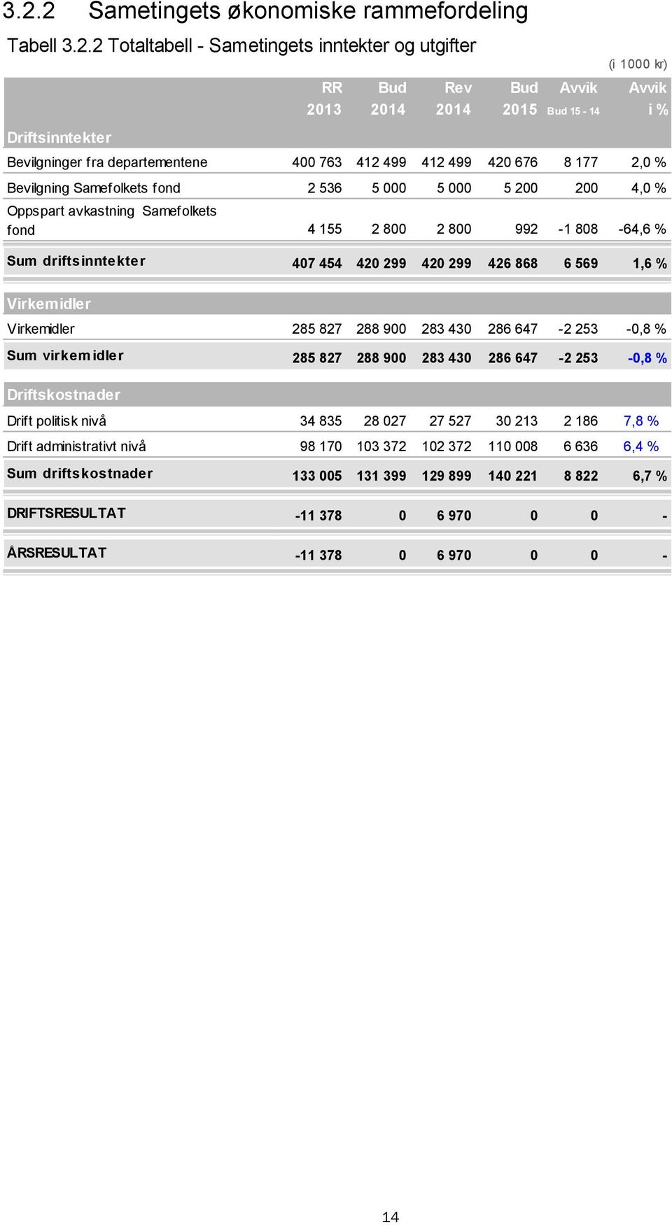 Virkemidler Sum virkemidler Driftskostnader Drift politisk nivå Drift administrativt nivå Sum driftskostnader DRIFTSRESULTAT ÅRSRESULTAT 407 454 420 299 420 299 426 868 6 569 1,6 % 285 827 288 900