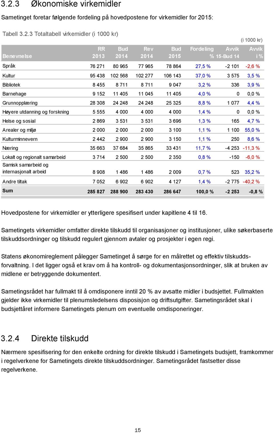 Barnehage 9 152 11 405 11 045 11 405 4,0 % 0 0,0 % Grunnopplæring 28 308 24 248 24 248 25 325 8,8 % 1 077 4,4 % Høyere utdanning og forskning 5 555 4 000 4 000 4 000 1,4 % 0 0,0 % Helse og sosial 2