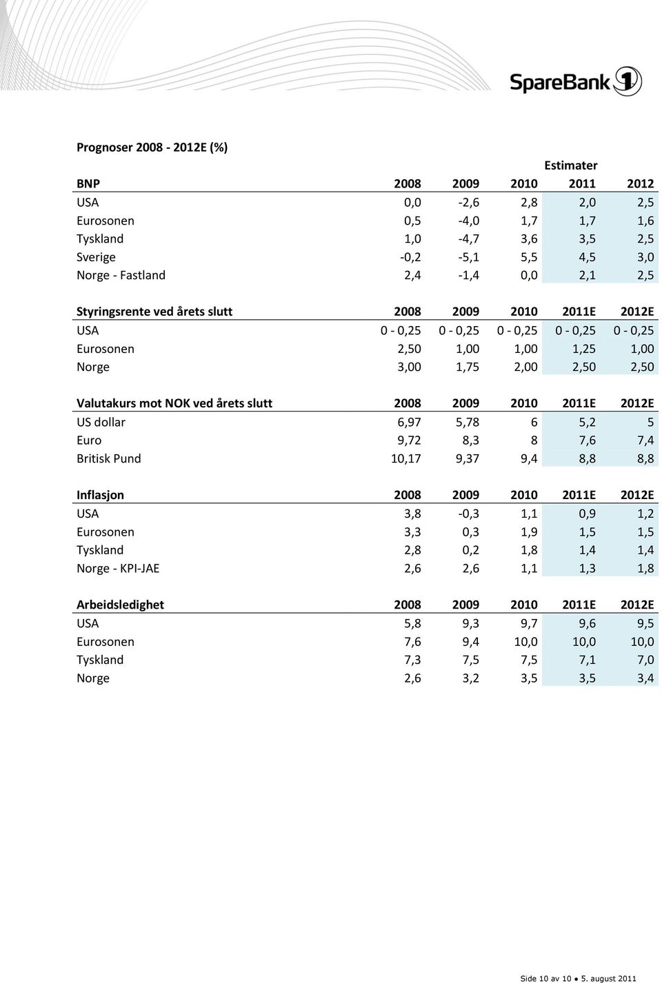 NOK ved årets slutt 2008 2009 2010 2011E 2012E US dollar 6,97 5,78 6 5,2 5 Euro 9,72 8,3 8 7,6 7,4 Britisk Pund 10,17 9,37 9,4 8,8 8,8 Inflasjon 2008 2009 2010 2011E 2012E USA 3,8-0,3 1,1 0,9 1,2