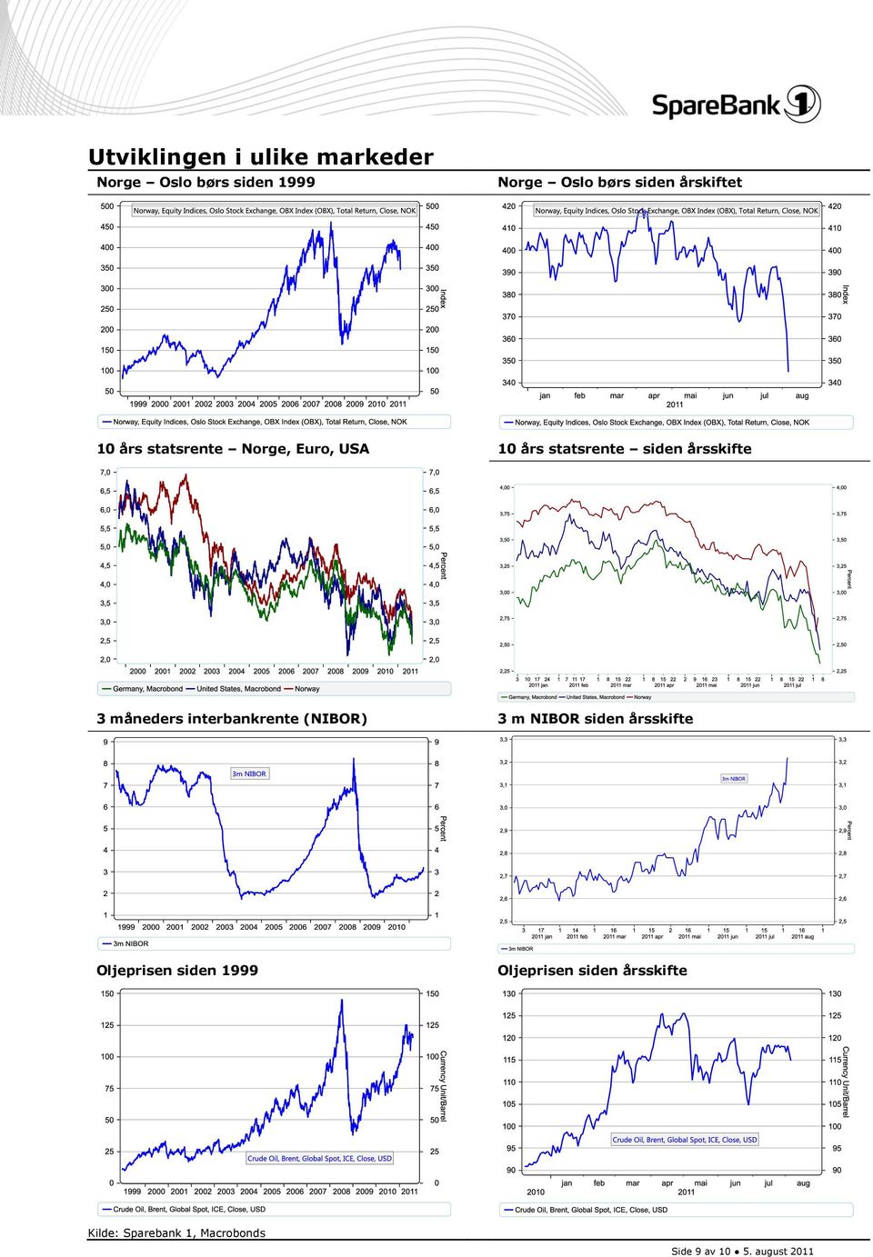 måneders interbankrente (NIBOR) 3 m NIBOR siden årsskifte Oljeprisen siden 1999