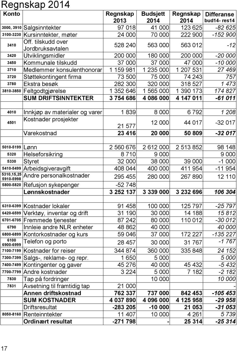 tilskudd over Jordbruksavtalen 528 240 563 000 563 012-12 3420 Utviklingsmidler 200 000 180 000 200 000-20 000 3450 Kommunale tilskudd 37 000 37 000 47 000-10 000 3710 Medlemmer konsulenthonorar 1