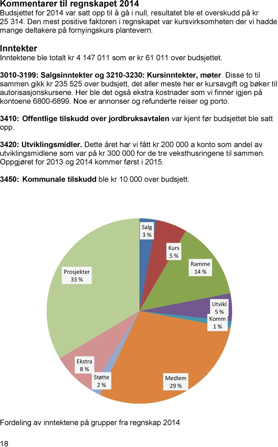 3010-3199: Salgsinntekter og 3210-3230: Kursinntekter, møter. Disse to til sammen gikk kr 235 525 over budsjett, det aller meste her er kursavgift og bøker til autorisasjonskursene.