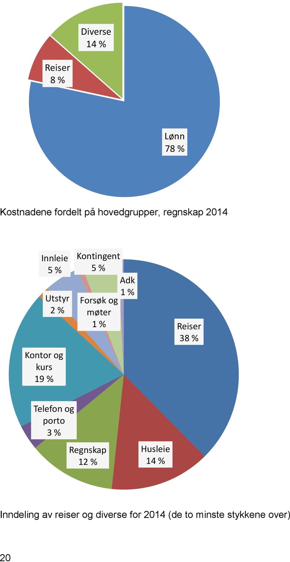 1 % Forsøk og møter 1 % Reiser 38 % Telefon og porto 3 % Regnskap 12 %