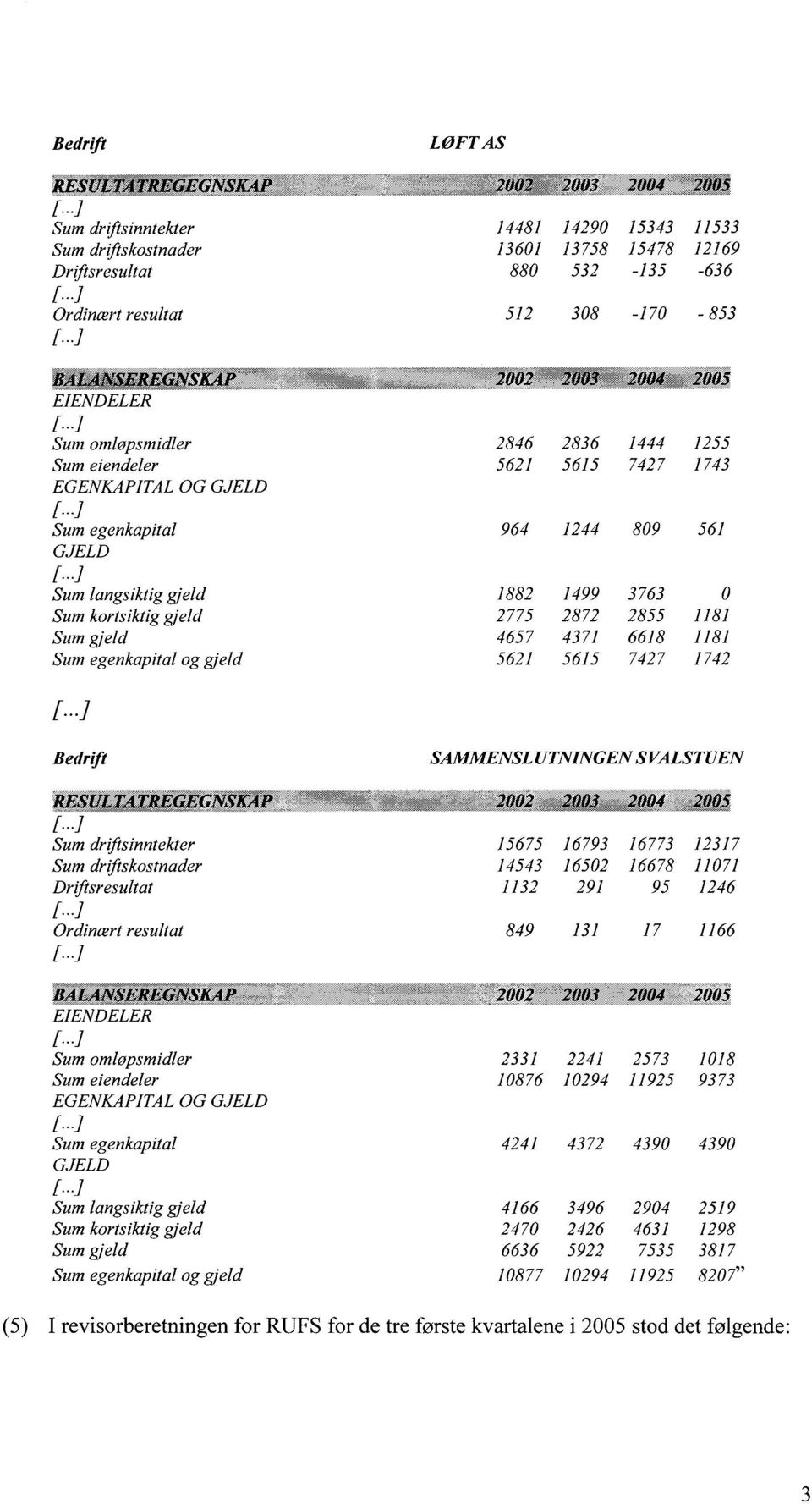 eiendeler 5621 5615 7427 1743 EGENKAPITAL OG GJELD Sum egenkapital 964 1244 809 561 GJELD Sum langsiktig gjeld 1882 1499 3763 0 Sum kortsiktig gjeld 2775 2872 2855 1181 Sum gjeld 4657 4371 6618 1181